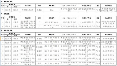 河北秦皇島、石家莊兩市7批次建筑防水卷材產(chǎn)品抽檢不合格